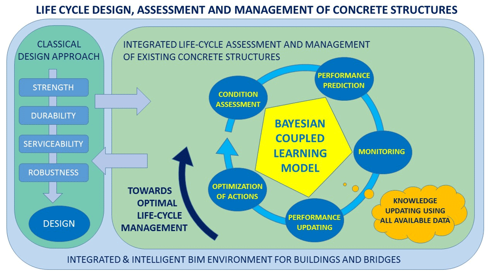 Life cycle design, assessment and management of concrete structures